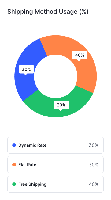Rules Usage Frequency (%)